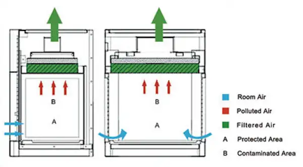 Compounding Hood 580*520*610mm 600*580*1060mm Compounding Hood 580*520*610mm 600*580*1060mm