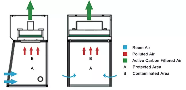 Fume hood : Negative pressure in work area protects operator and Fume hood : Negative pressure in work area protects operator and environment. Air Flow Pattern: Ductless Fume Hood