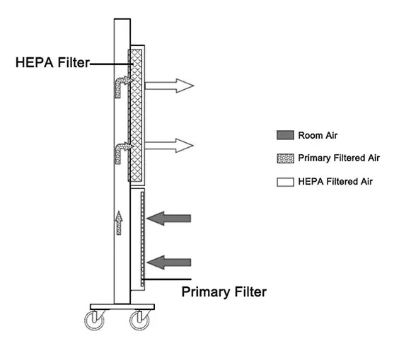 Air Purifier 900*120*1500mm Primary Filter Air Purifier 900*120*1500mm Primary Filter, HEPA filter