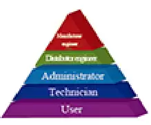 5 level access permission The operation permissions for instruments 5 level access permission The operation permissions for instruments are divided into five levels, with each level of user