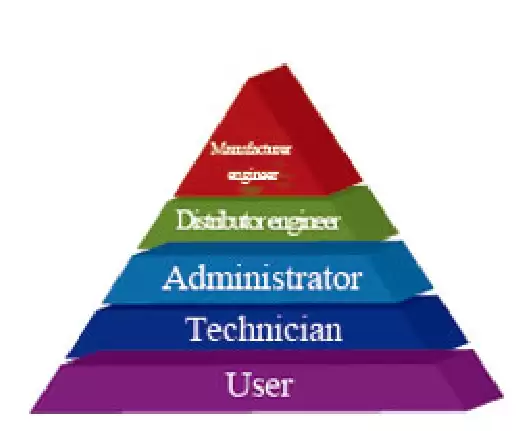 5 level access permission The operation permissions for instruments 5 level access permission The operation permissions for instruments are divided 1nto five levels, with each level of user