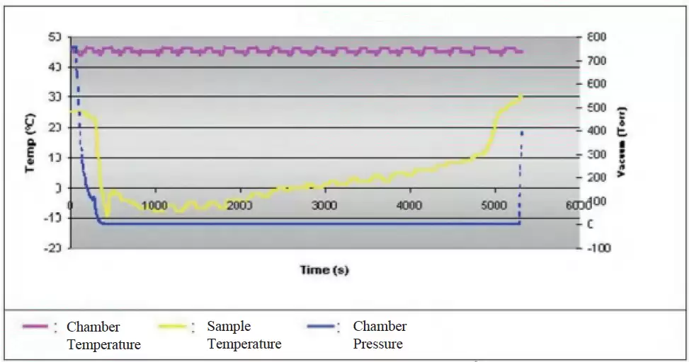 Temperature Change Diagram of Centrifuge Chamber and Samples Temperature Change Diagram of Centrifuge Chamber and Samples Concentrator 2,000r/min 3.5kW