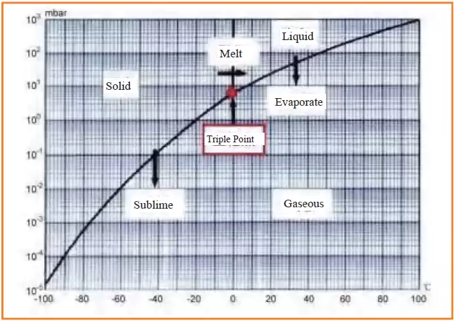 Vapor Pressure Curve Concentrator 2 Vapor Pressure Curve Concentrator 2,000r/min 3.5kW