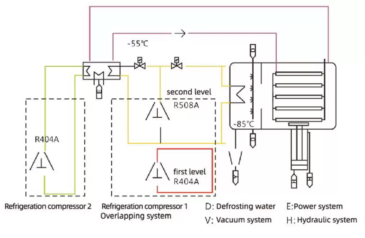 Refrigeration System: Dual compressors Refrigeration System: Dual compressors, Tecumseh special compressors, air cooling(water cooling system is optional)