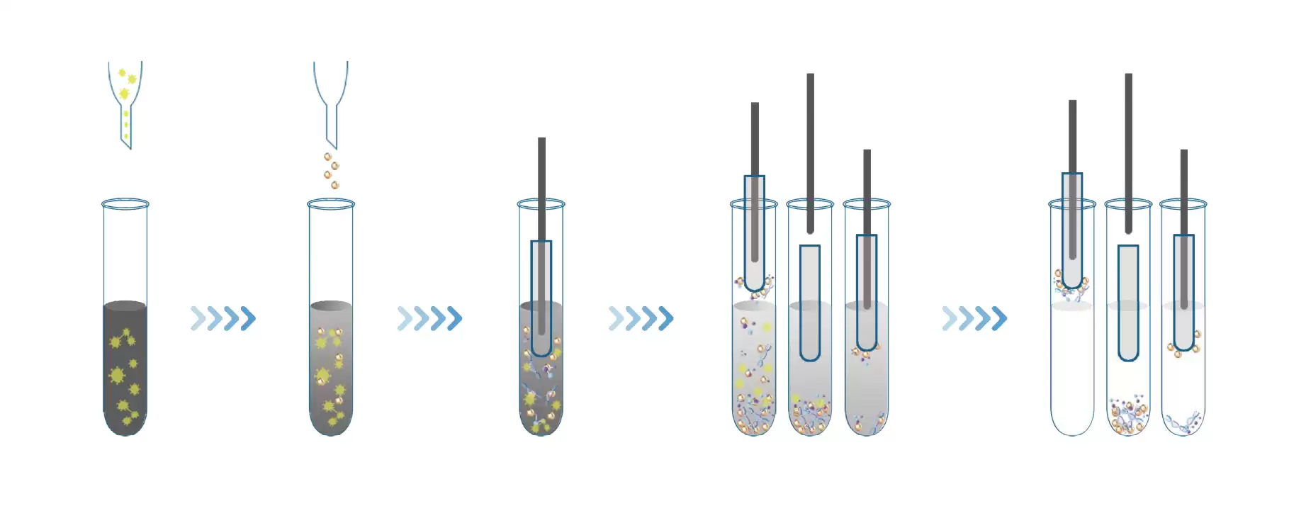 Extraction Principle: The instrument uses the magnetic bead method Extraction Principle: The instrument uses the magnetic bead method for nucleic acid extraction. After the lysis solution