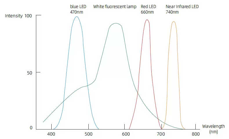 LED vs. White Fluorescence Spectrum Red and Blue Light Spectrum Plant LED vs. White Fluorescence Spectrum Red and Blue Light Spectrum Plant Growth Chamber 800L Without Lighting: 0~50°C , With