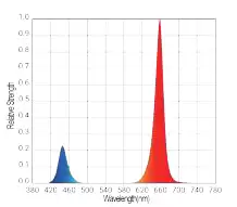 LED vs. White Fluorescence Spectrum Red and Blue Light Spectrum Plant LED vs. White Fluorescence Spectrum Red and Blue Light Spectrum Plant Growth Chamber 800L Without Lighting: 0~50°C , With
