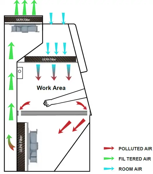 Airflow Pattern: Class III Biological Safety Cabinet 910*680*680mm 1540*880*2000mm