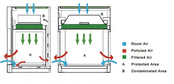 There are two types: - Positive pressure in work area only protects sample Compounding Hood 480*340*370mm 560*460*700mm